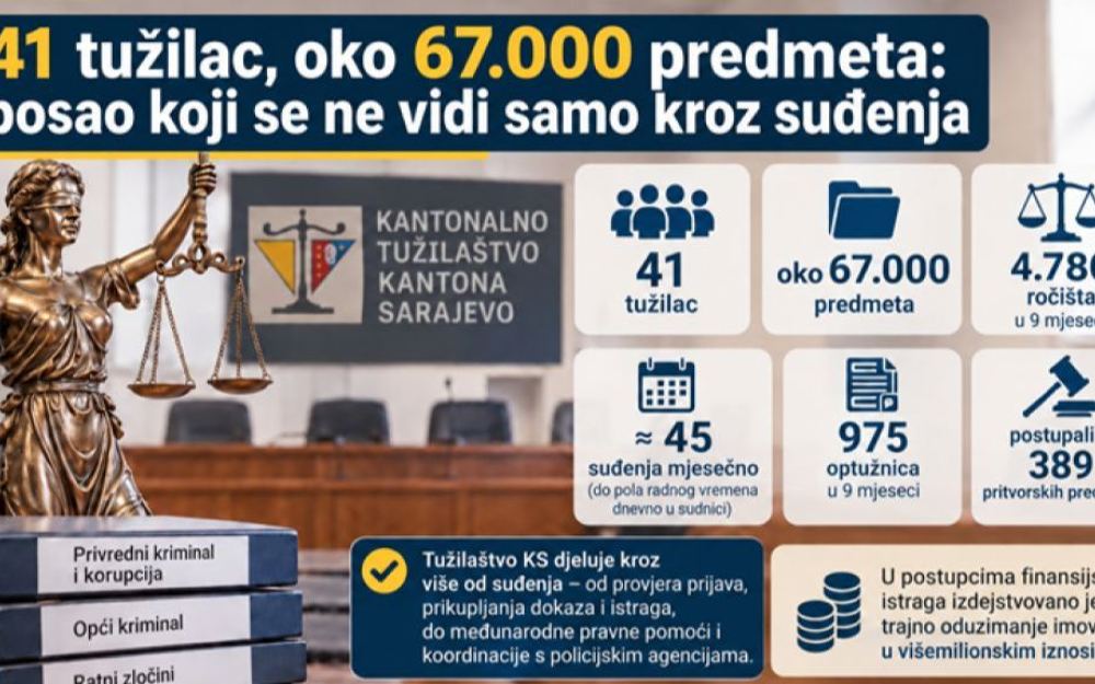41 tužilac u Tužilaštvu KS vodi oko 67.000 predmeta
