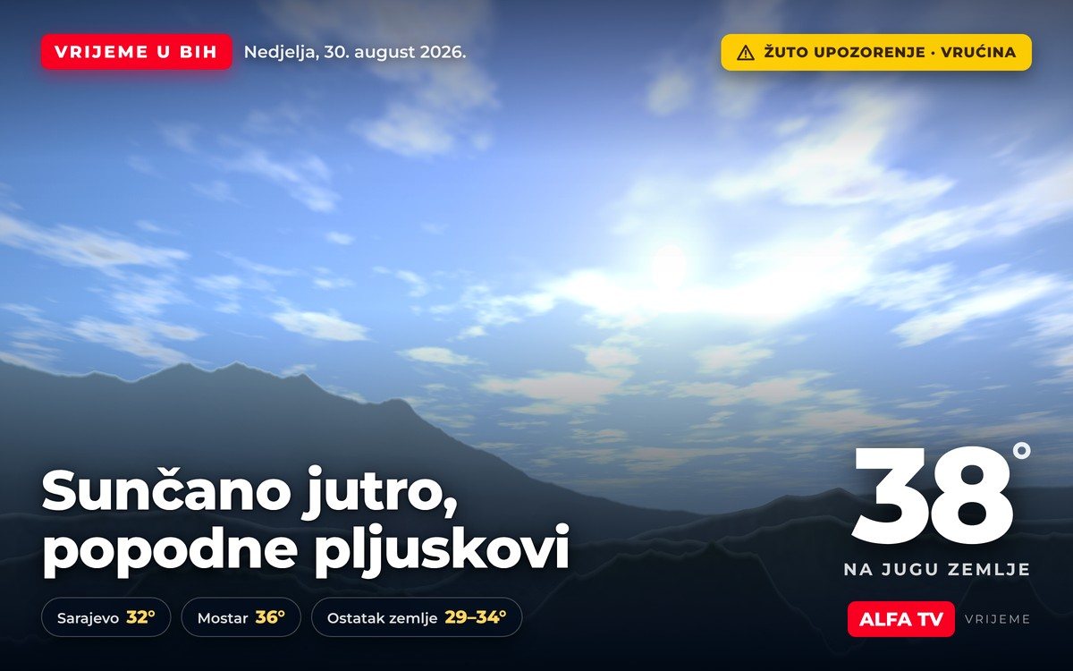 Sunčano jutro, popodne pljuskovi: Na jugu i danas do 38 stepeni